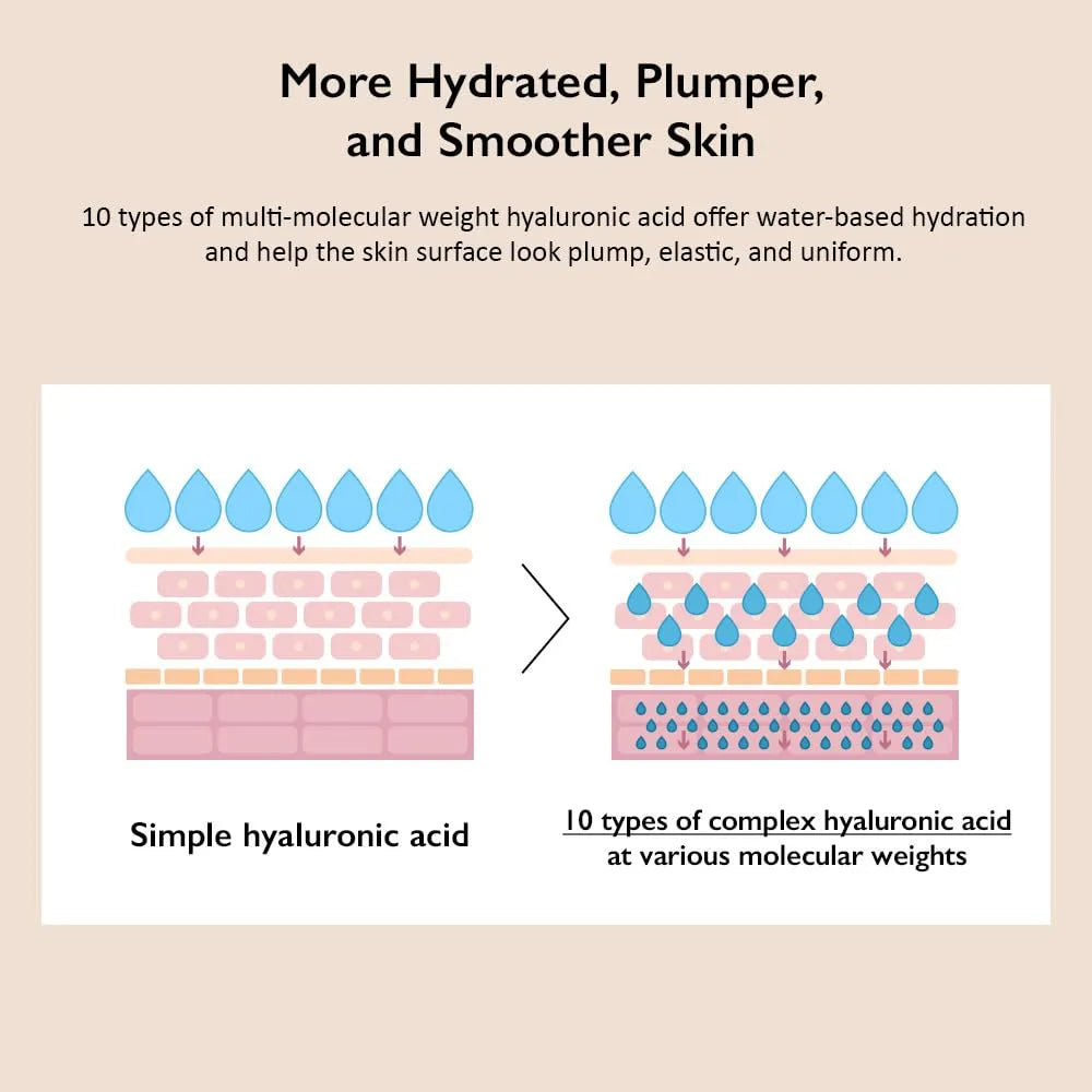 Diagram showing 10 types of hyaluronic acid for deep hydration and plumper skin