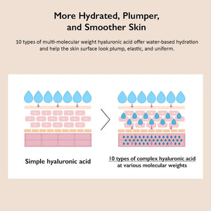 Diagram showing 10 types of hyaluronic acid for deep hydration and plumper skin